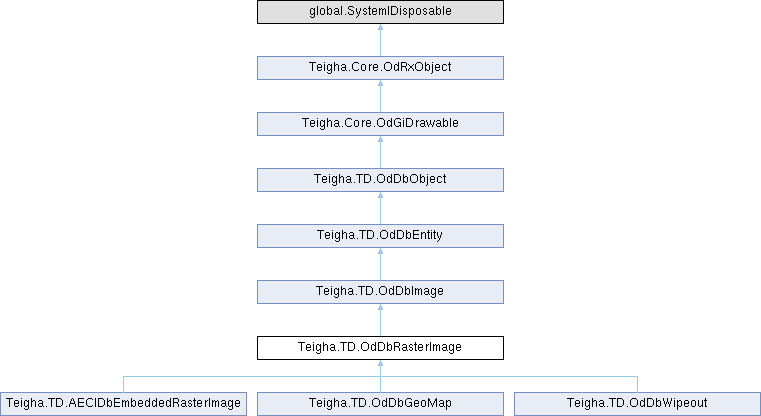 Extended .NET SDK Documentation: Teigha.TD.OdDbRasterImage Class Reference