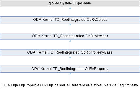 Extended .NET SDK Documentation: ODA.Dgn.DgProperties ...